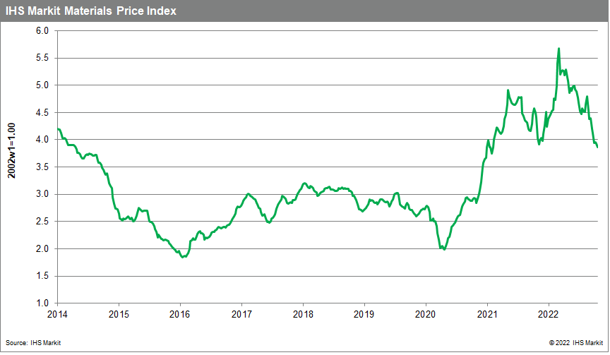 MPI materials price index