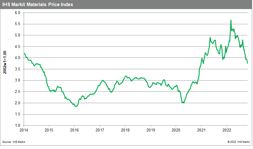 MPI Matrerials price index