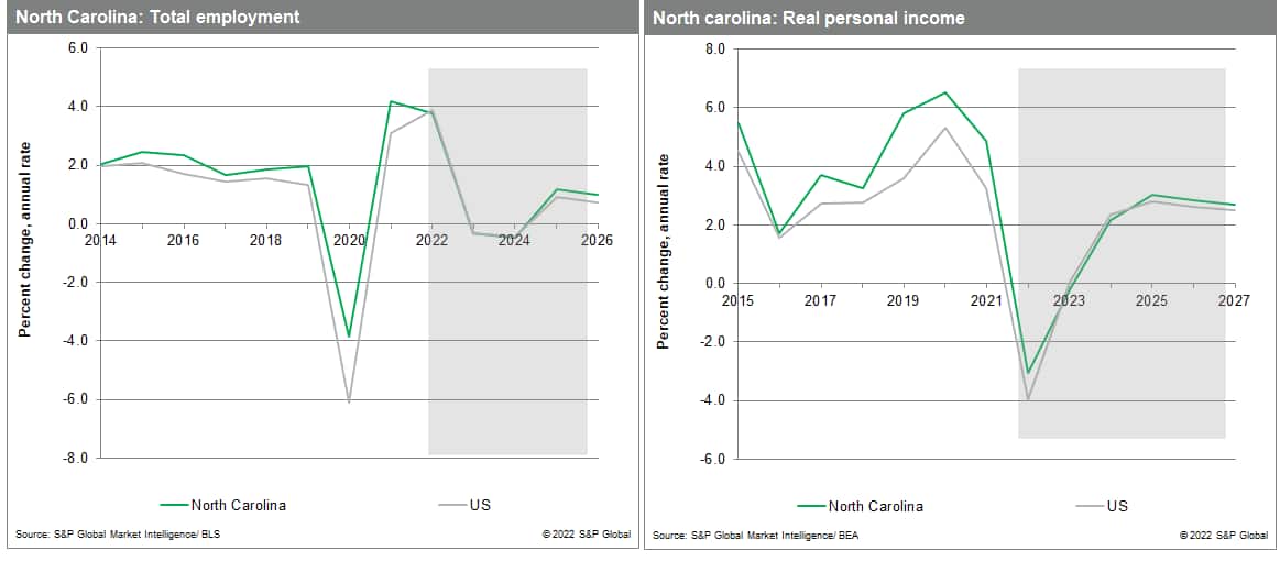 North Carolina data employment and income data 