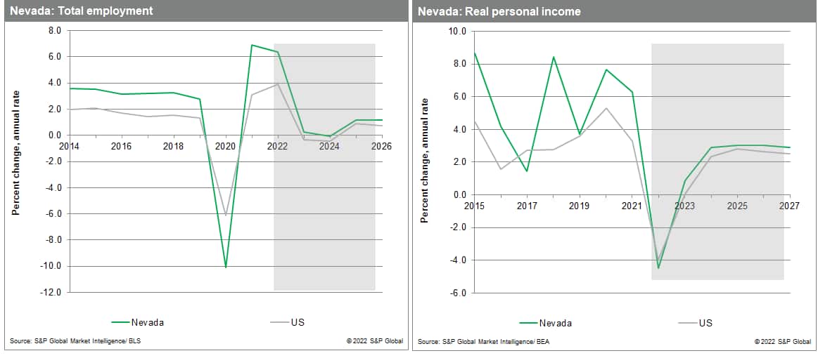 Nevada data employment and income