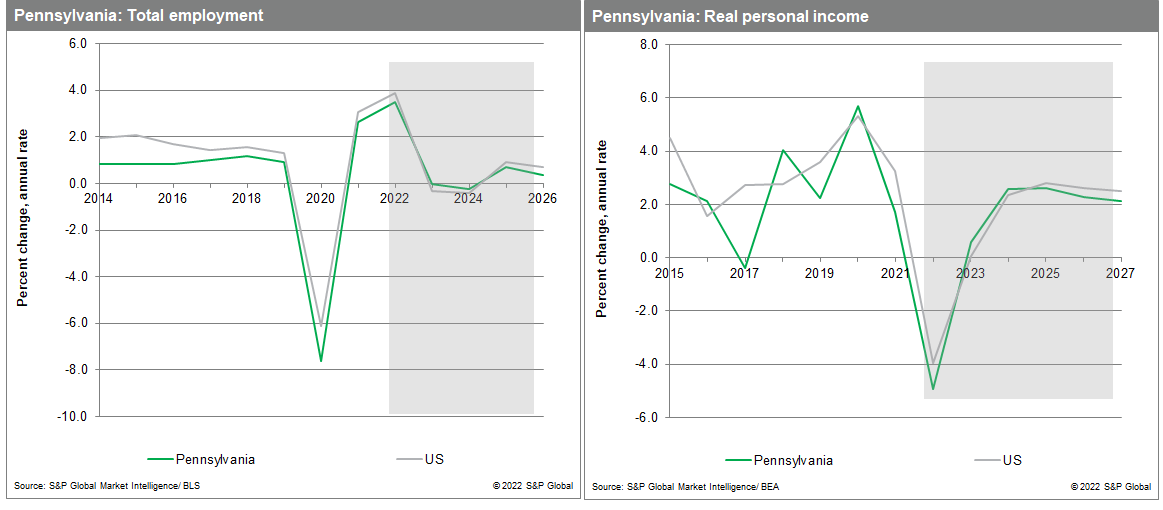 Pennsylvania employment and income data