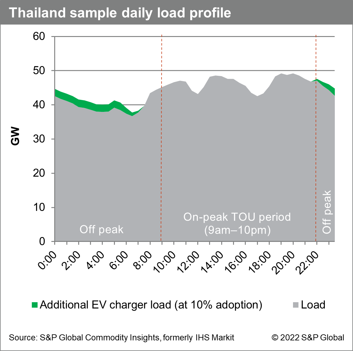 Thailand sample daily load profile