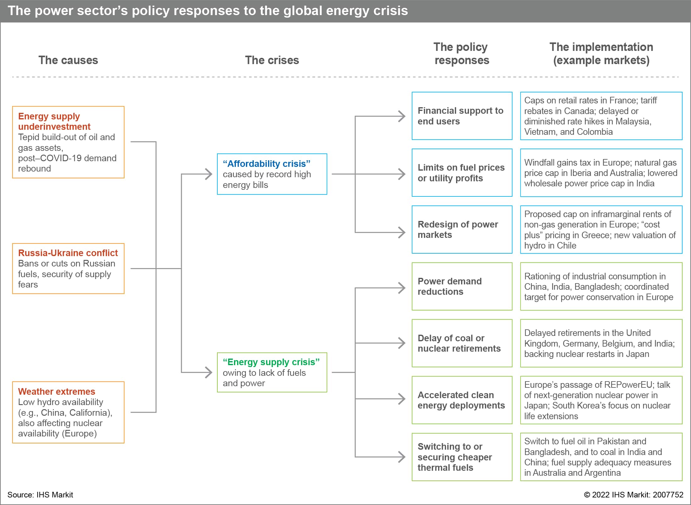 The power sector's policy responses to the global energy crisis