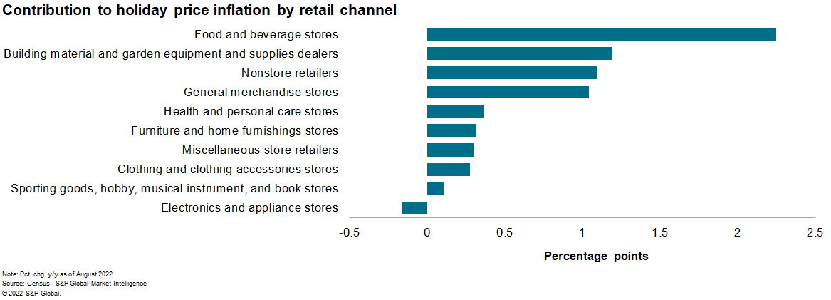 US holiday sales inflation by channel segment