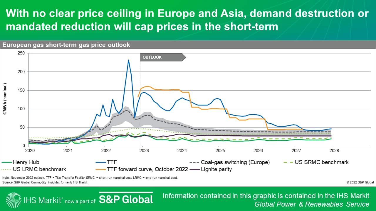 With no clear price ceiling in Europe and Asia, demand destruction or mandated reduction will cap prices in the short-term