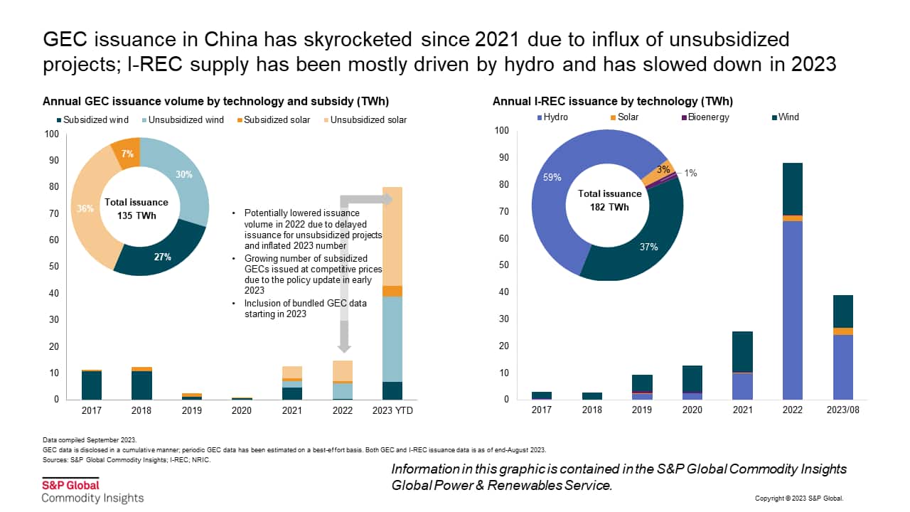 GEC issuance in China has skyrocketed since 2021 due to influx of unsubsidized projects; I-REC supply has been mostly driven by hydro and has slowed down in 2023