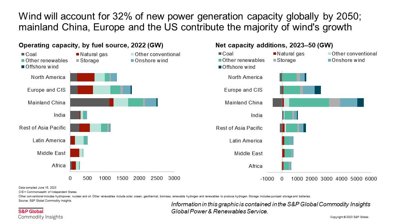 Wind will account for 32 percent of new power generation capacity globally by 2050; mainland China, Europe, and the US contribute the majority of wind's growth