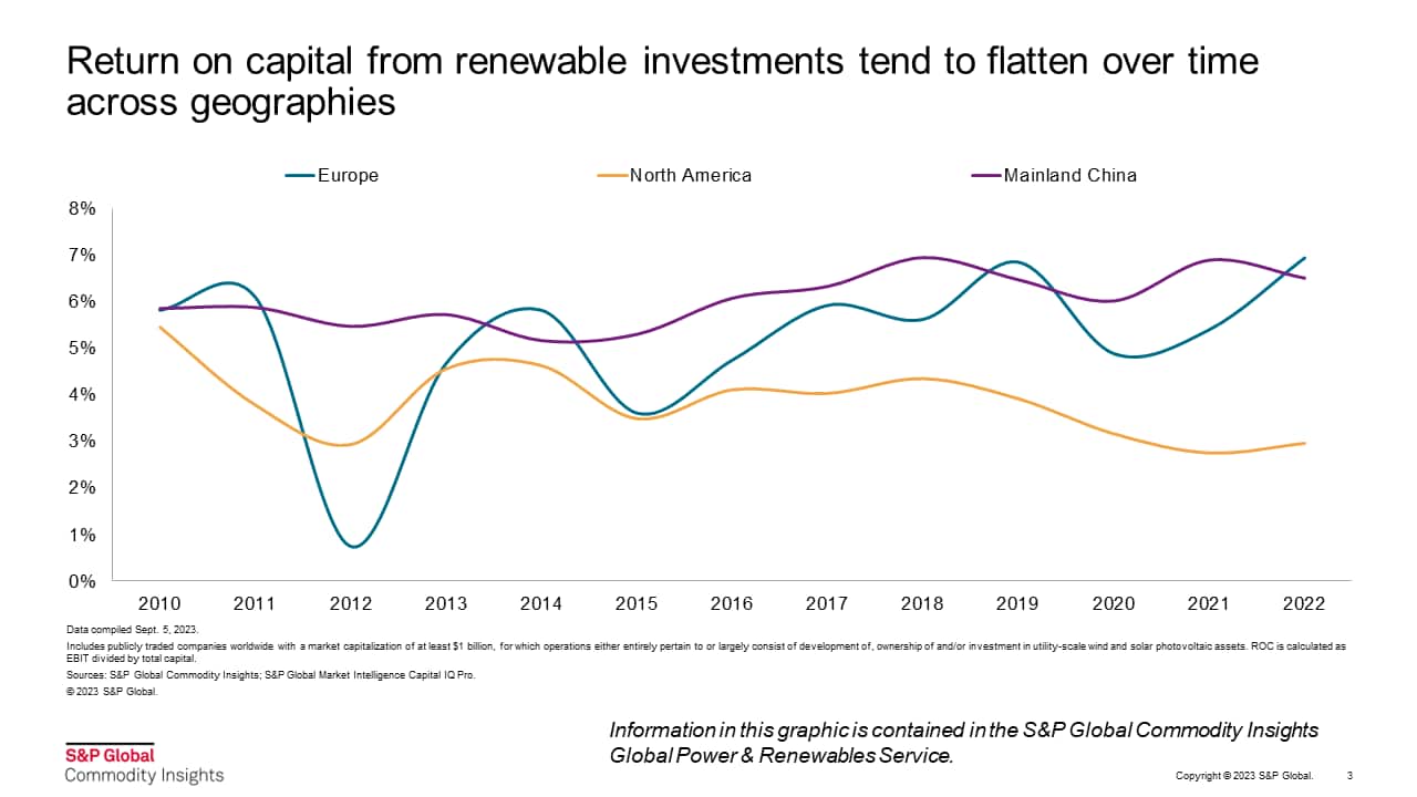 Return on capital from renewable investments tend to flatten over time across geographies