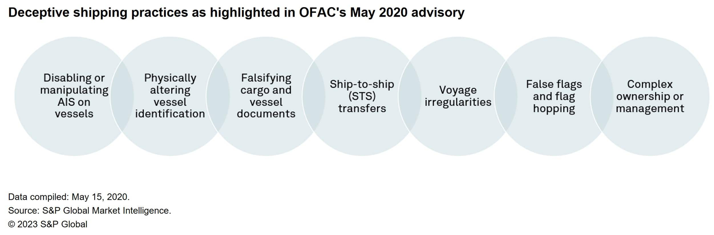 Maritime State of Play Report: Evolution of deceptive shipping practices —  Disabling/manipulating AIS