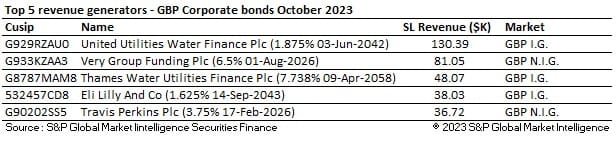 South Korea's Posco raises $500 mln in three-year green bond - term sheet