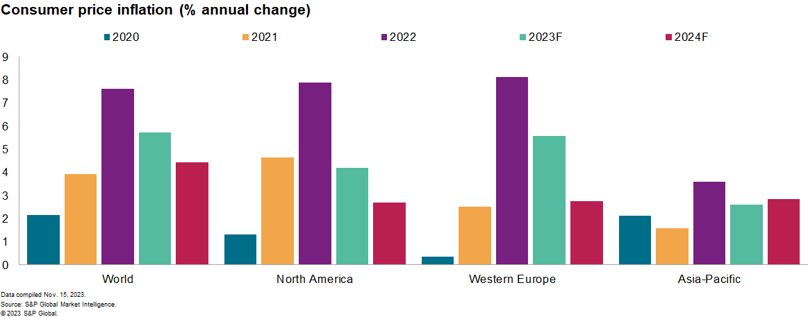 Global economic data november 2023 CPI