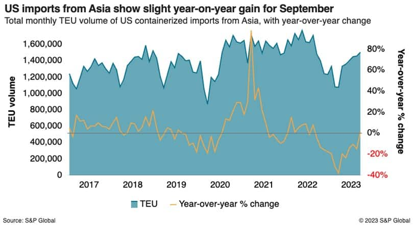 Trans-Pacific spot rates explode amid accelerating Red Sea carrier