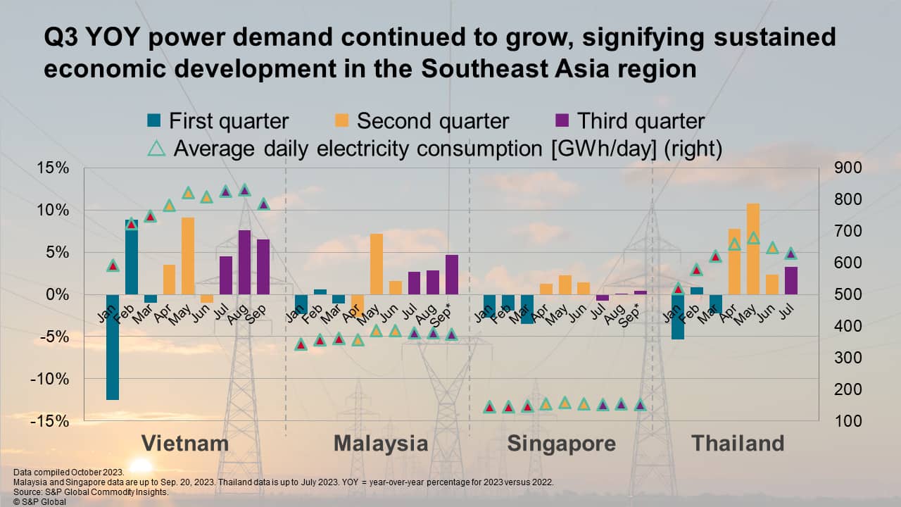 Q3 YOY power demand continued to grow