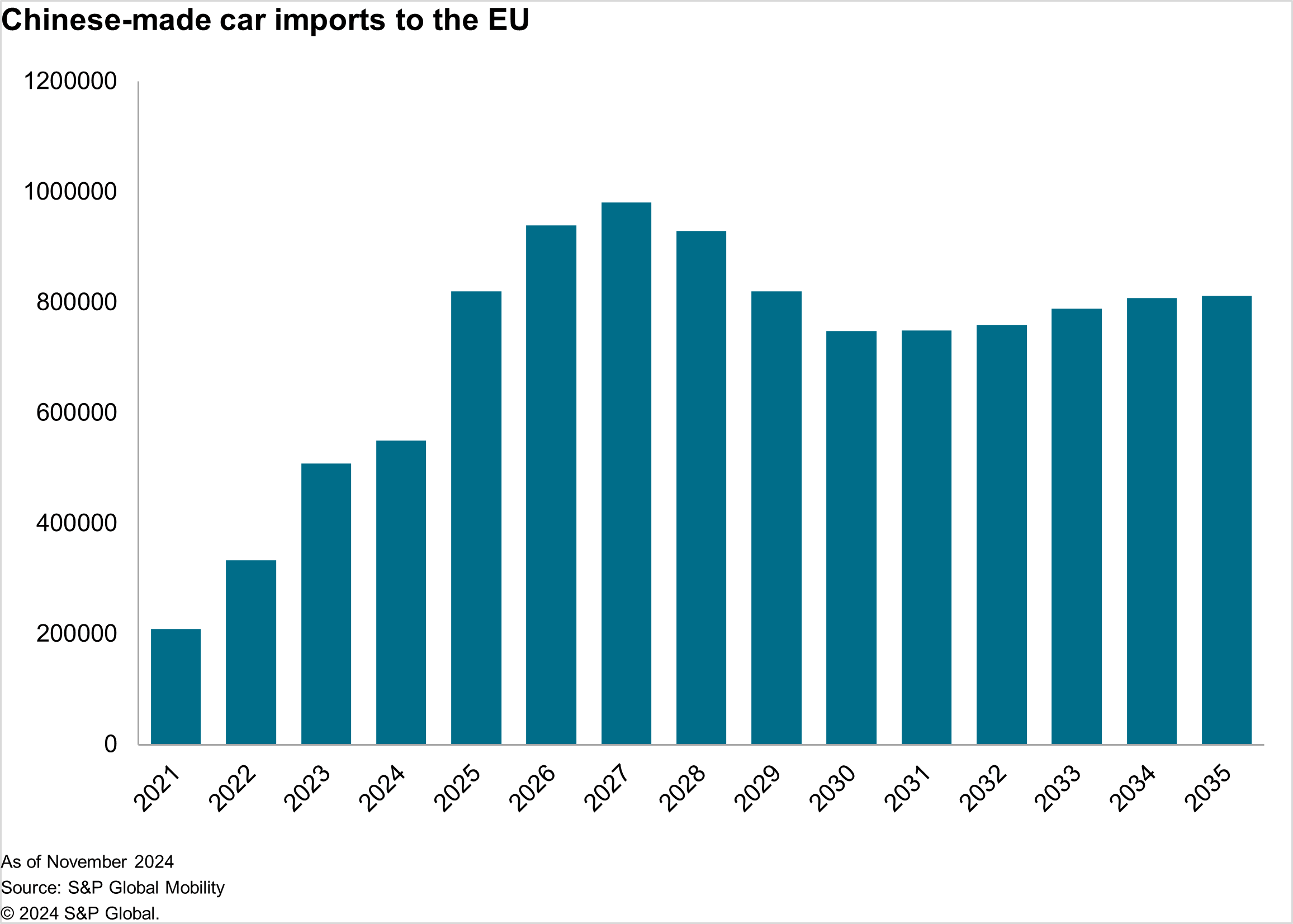 Chinese-made car imports to the EU