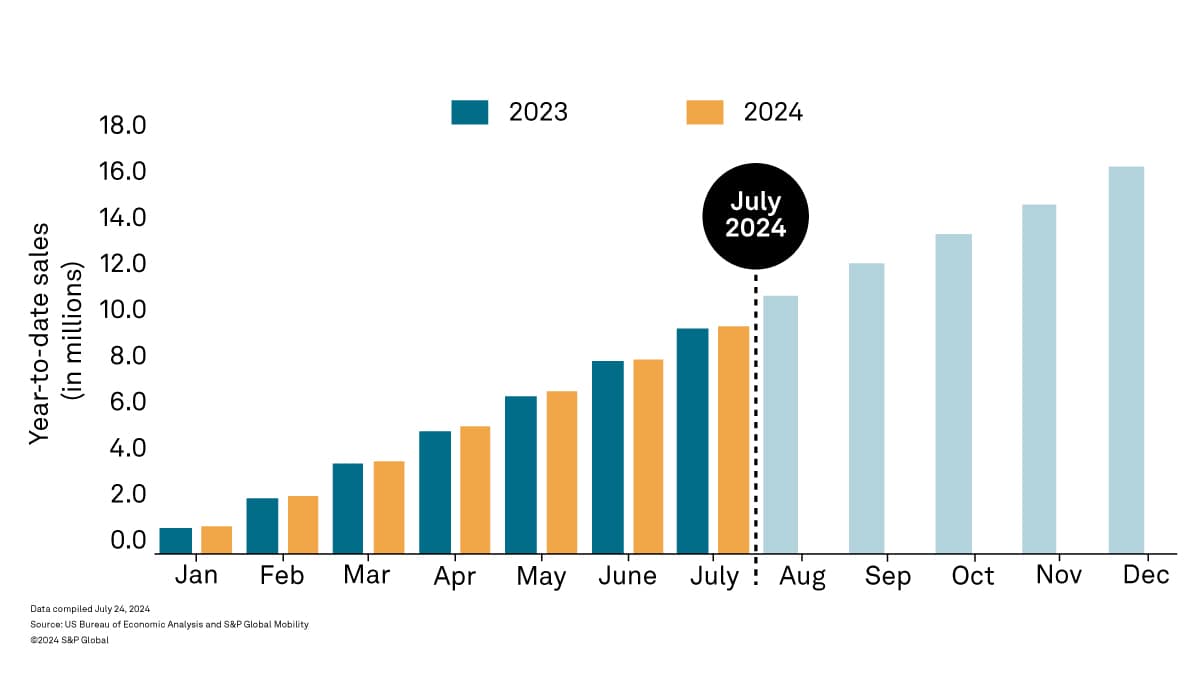 Light Vehicle Sales July 2024