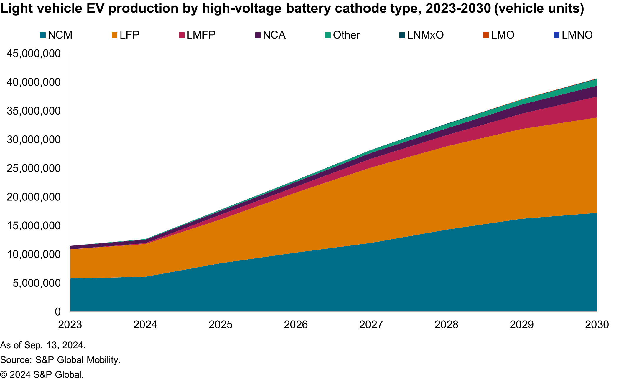 EV production by battery cathode type