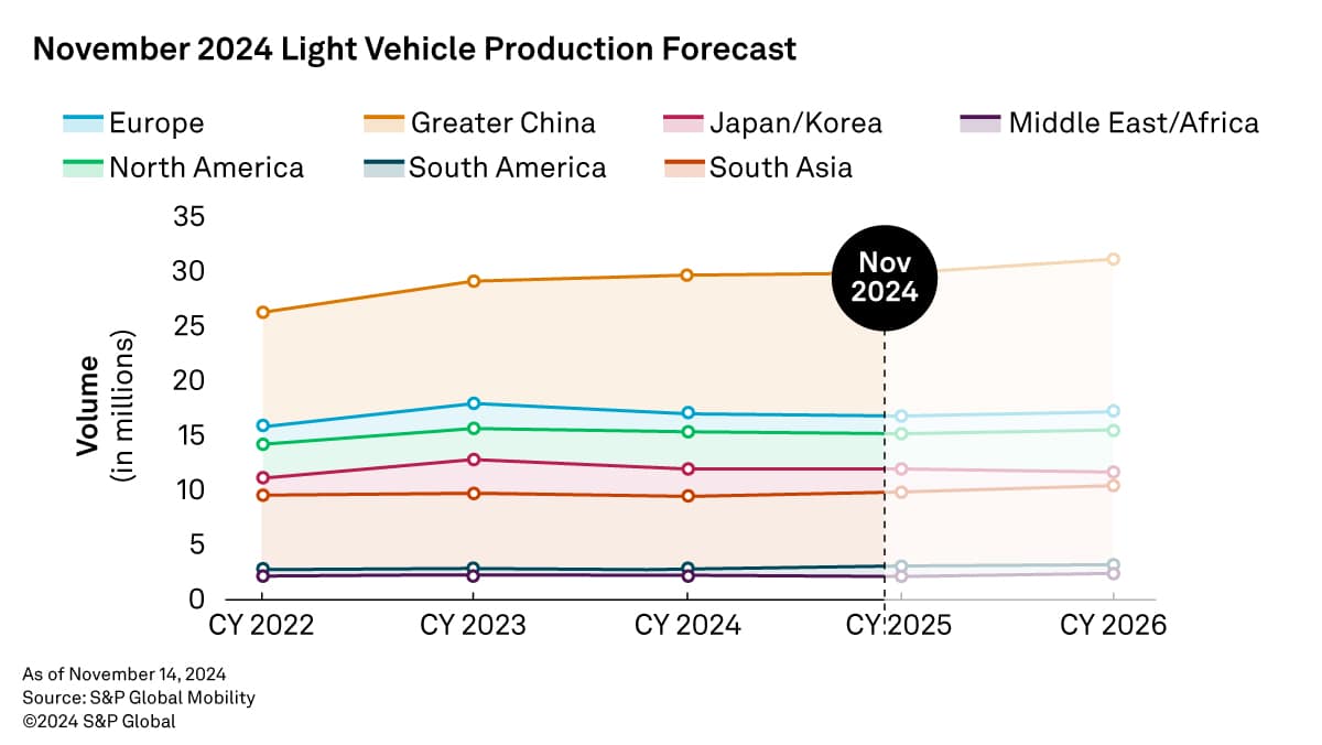 Light Vehicle Production Forecast Global November 2024