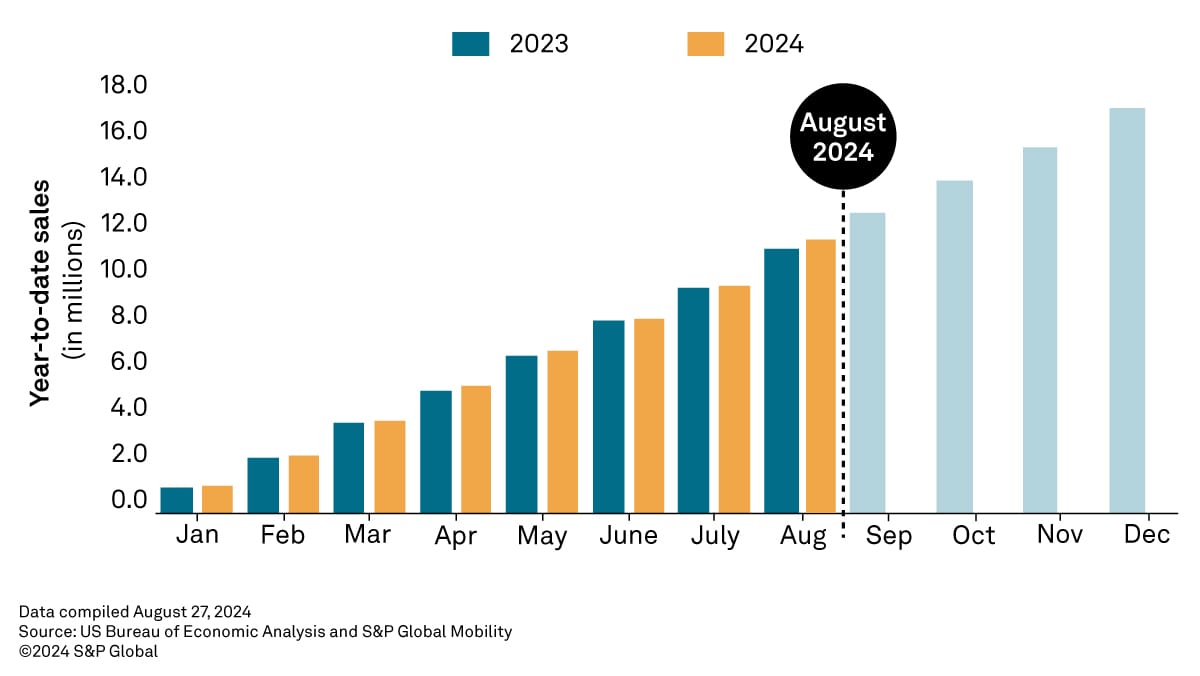 US Light Vehicle Sales Comparisons August 2024