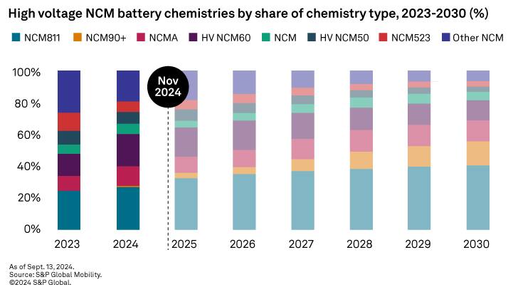 High Voltage NCM Battery Chemistries