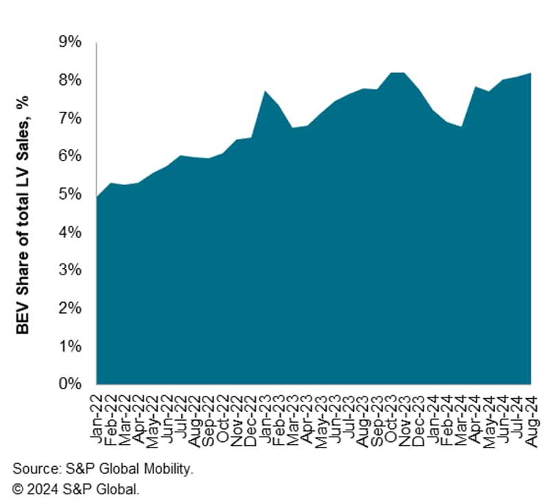 US Battery Electric Vehicle Sales Share August 2024