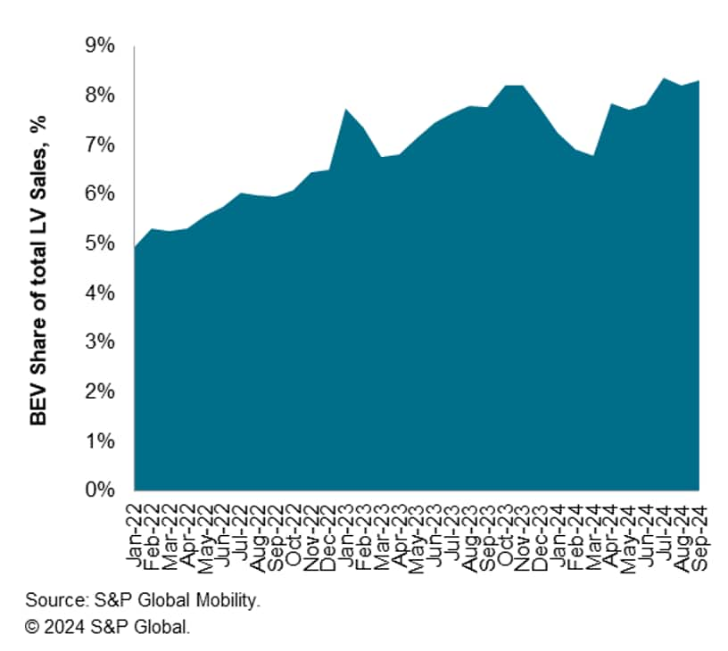 US Battery Electric Vehicle Sales Share