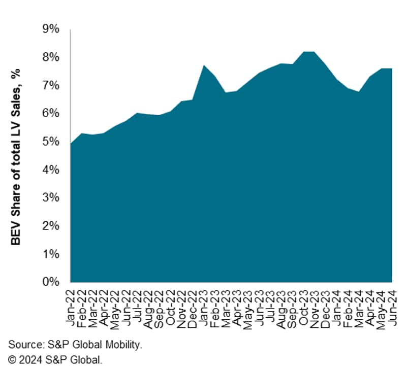 US Battery Electric Vehicle Sales Share June 2024