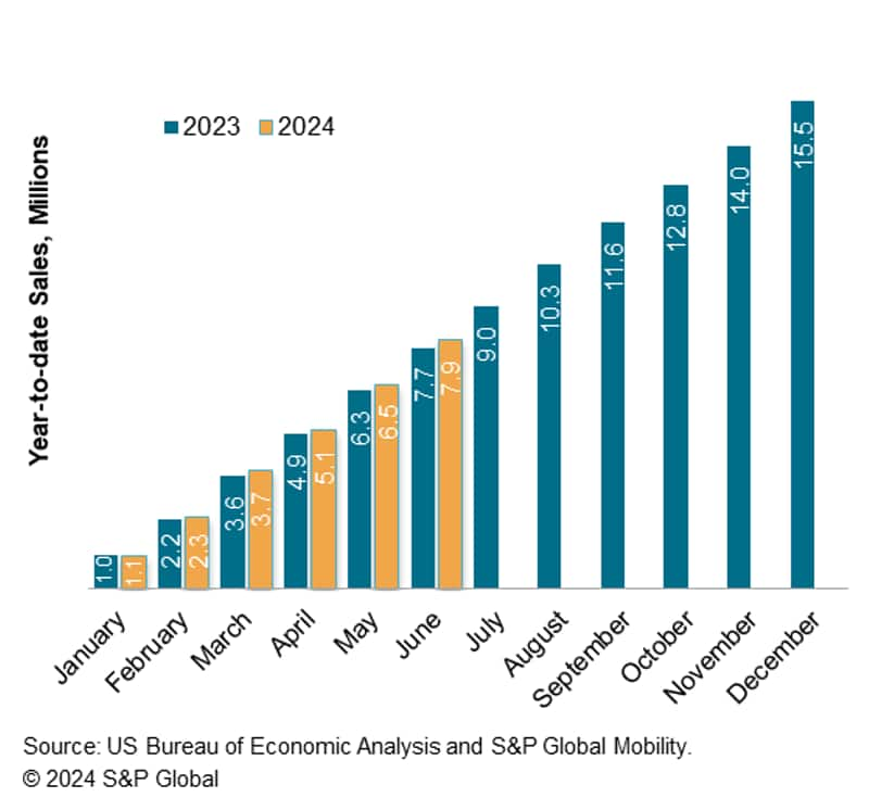 US Light Vehicle Sales Comparisons