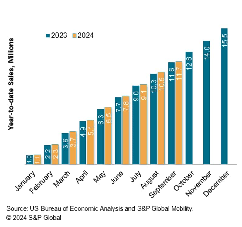 US Light Vehicle Sales Comparisons September 2024