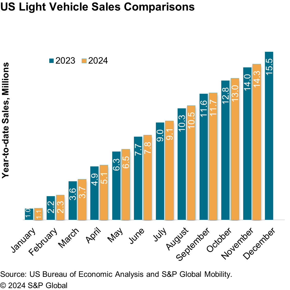 US Light Vehicle Sales Comparisons