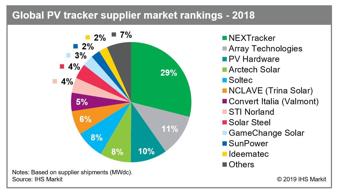 Nextracker Inc. is the global market leader 7th year in a row