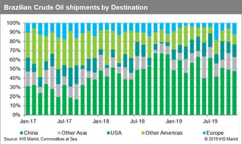 Brazil Crude Oil Shipments by Destination