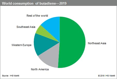 Butadiene - Chemical Economics Handbook (CEH) | IHS Markit