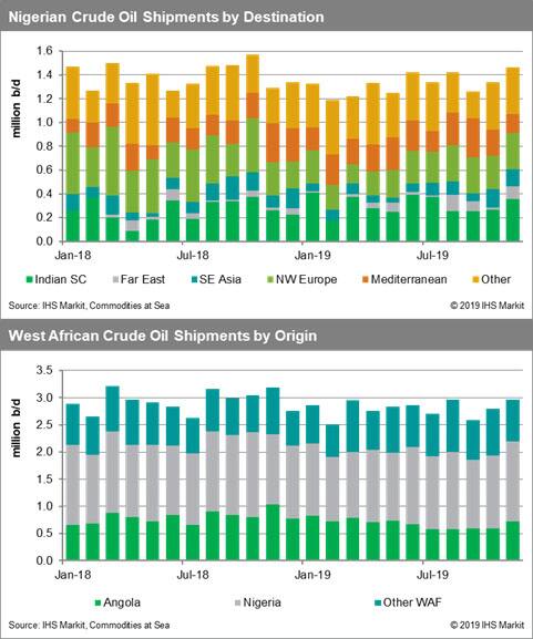 Nigeria Crude Oil Shipments by Destination