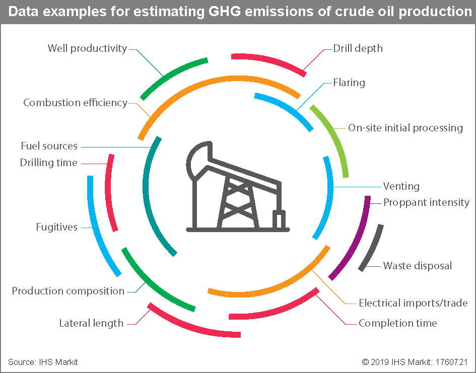 Data examples for estimating GHG emissions of crude oil production