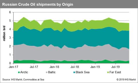 Russia Crude Oil Shipments by Origin