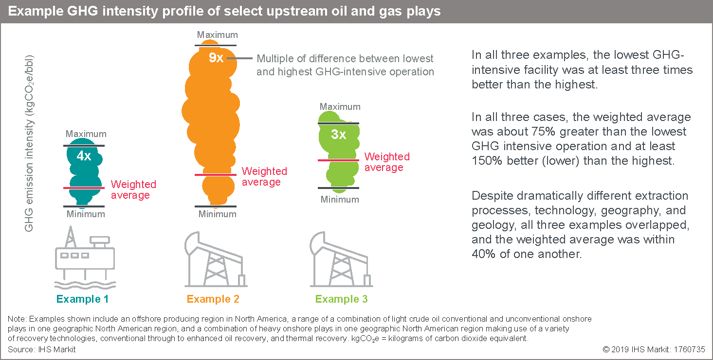 Example GHG intensity profile of select upstream oil and gas plays