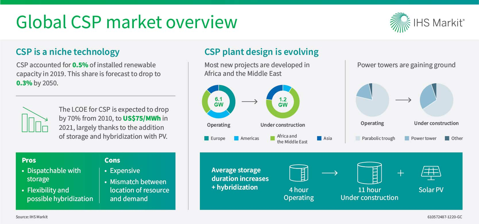 Global CSP market overview