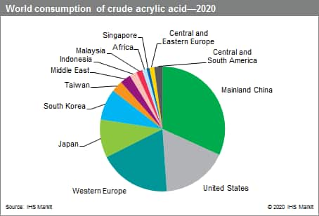 Acrylic Acid Acrylate Esters And Polymers Chemical Economics Handbook Ceh Ihs Markit