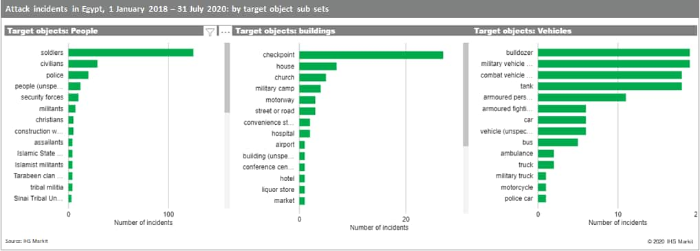 Attack incidents in Egypt, 1 January 2018 - 31 July 2020: by target object sub sets