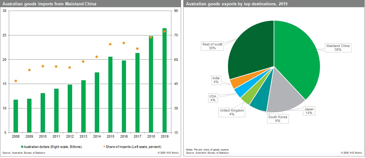 Australia goods imported and exported china and top destinations