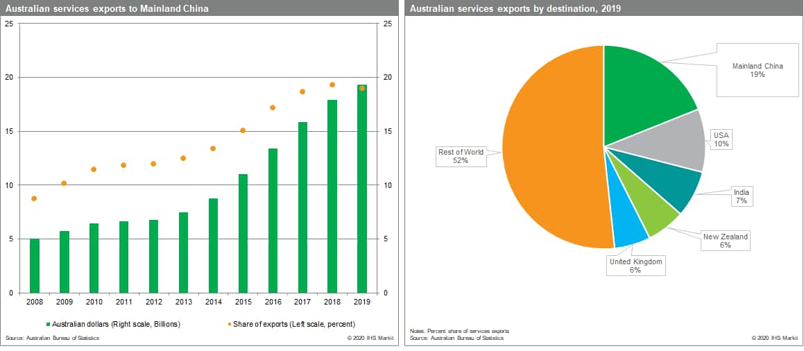 Australia goods imported and exported china and top destination