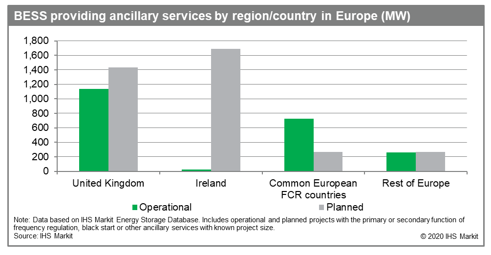 Ancillary Services Power Market – By Type, Service