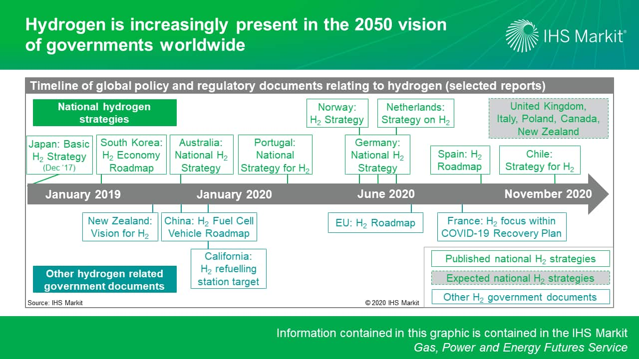 Hydrogen is increasingly present in the 2050 vision of governments worldwide