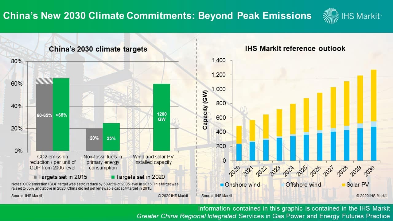 China's new 2030 climate commitments: Beyond peak emissions | S&P Global