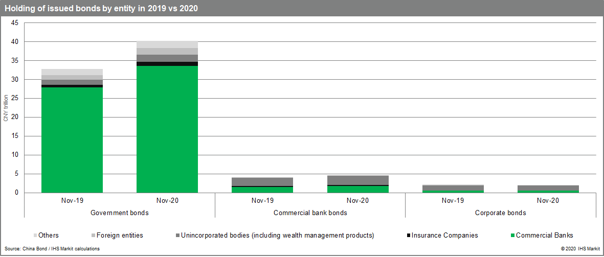 China bonds account for 19% of bank sector assets