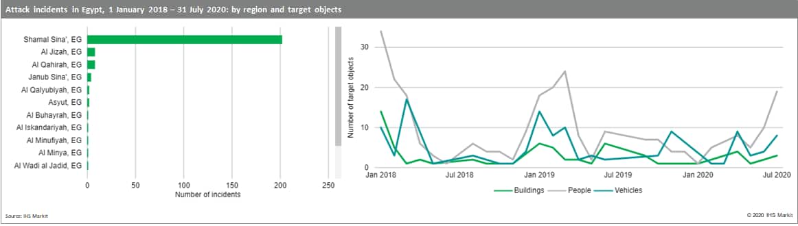 Attack incidents in Egypt, 1 January 2018 - 31 July 2020: by region and target objects