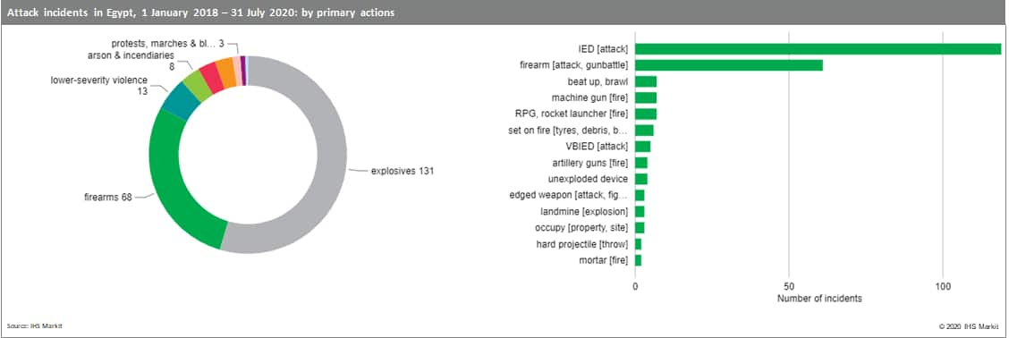 types of attacks in Egypt