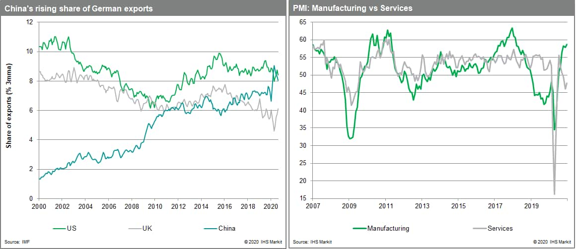 China's long-term increase in German export share PMI data