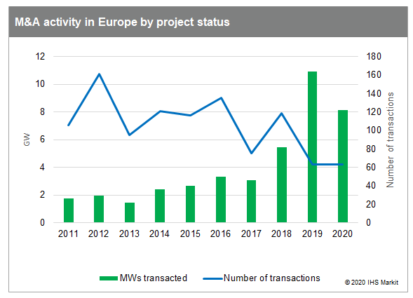 M&A activity in Europe by project status