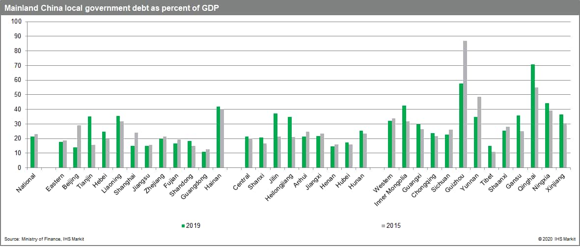 China GDP debt defaults